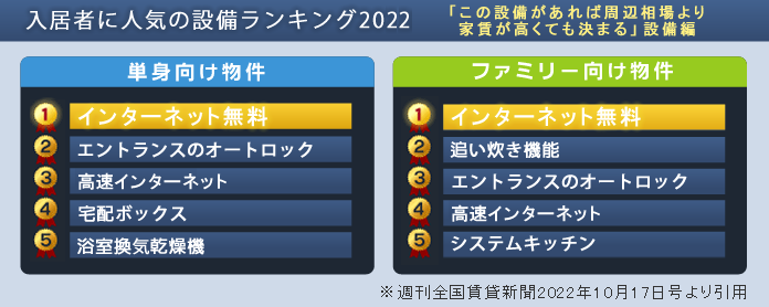 入居者に人気の設備ランキング2012　これがあれば賃料が上がる設備編　1位　インターネット無料